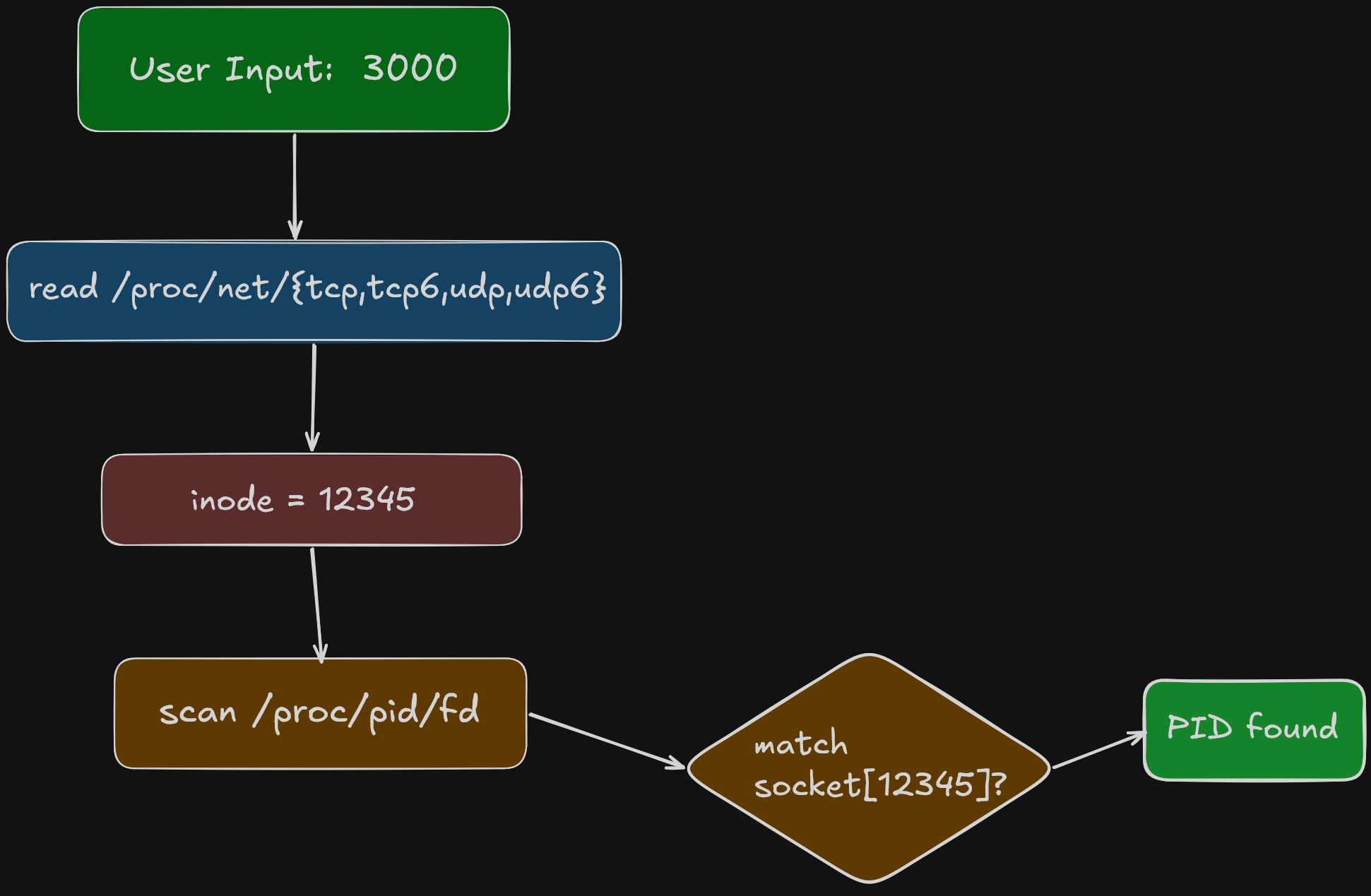 linux process finding flowchart