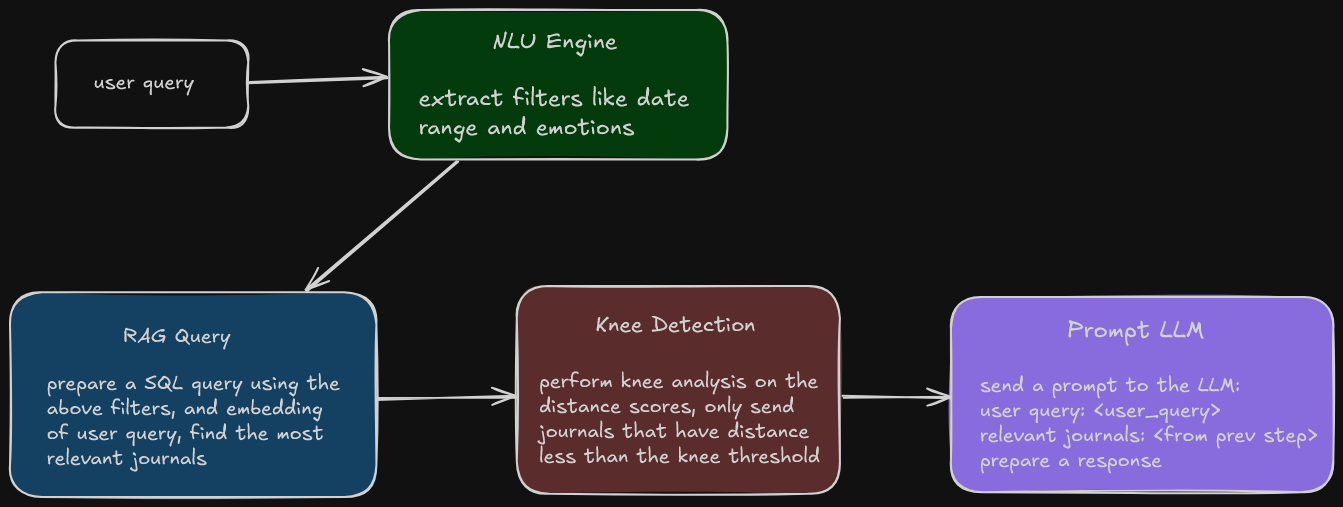 chat pipeline flowchart